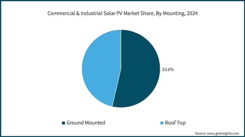 Commercial & Industrial Solar PV Market Share, By Mounting, 2024