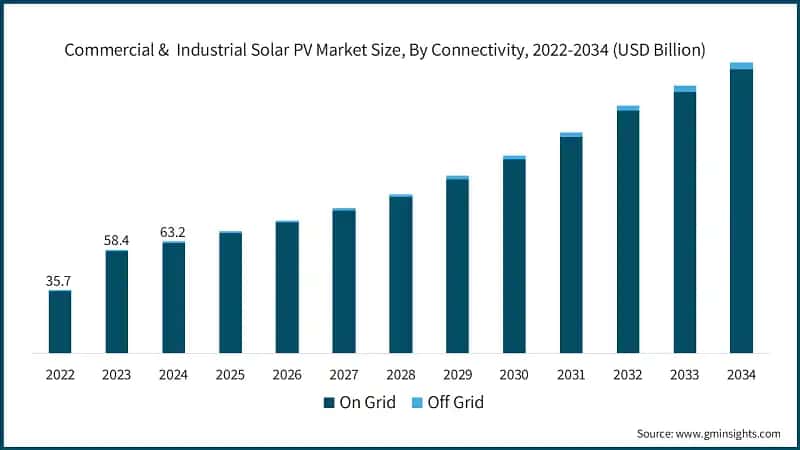 Commercial &  Industrial Solar PV Market Size, By Connectivity, 2022-2034 (USD Billion)