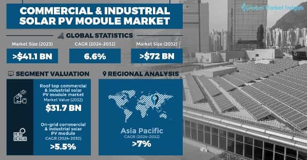 Commercial & Industrial Solar PV Module Market