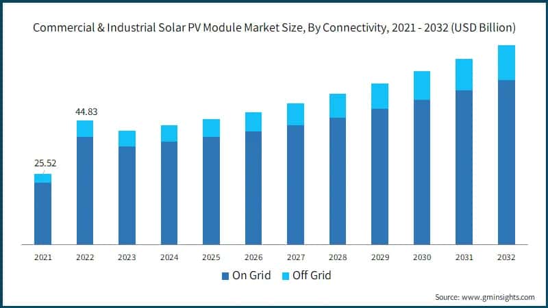 Commercial & Industrial Solar PV Module Market Size, By Connectivity, 2021 - 2032 (USD Billion)