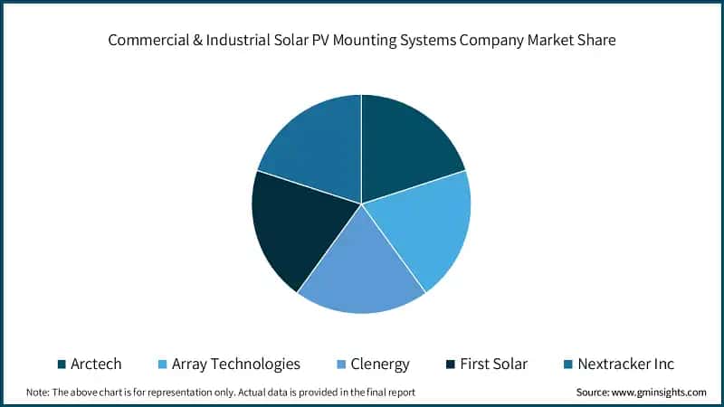 Commercial & Industrial Solar PV Mounting Systems Company Market Share