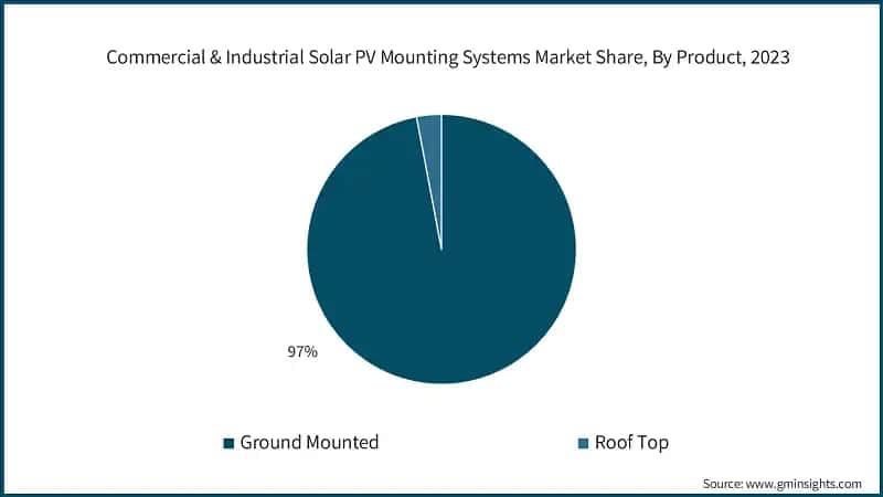 Commercial & Industrial Solar PV Mounting Systems Market Share, By Product, 2023
