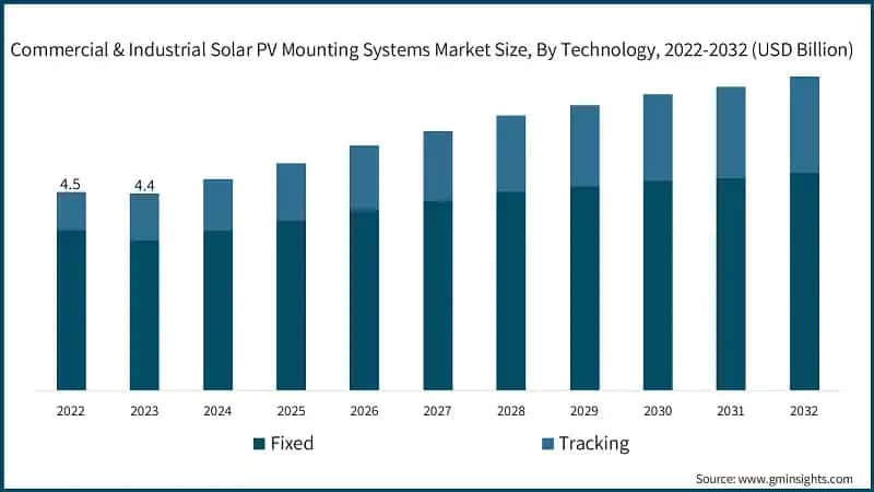 Commercial & Industrial Solar PV Mounting Systems Market Size, By Technology, 2022-2032 (USD Billion)