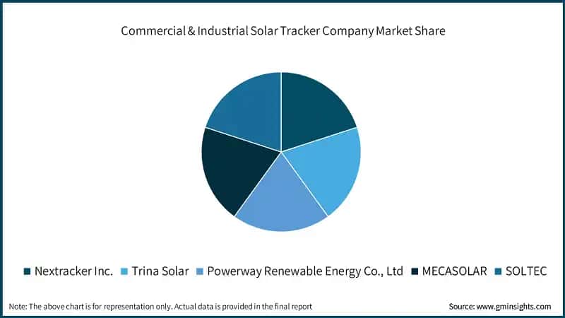 Commercial & Industrial Solar Tracker Company Market Share