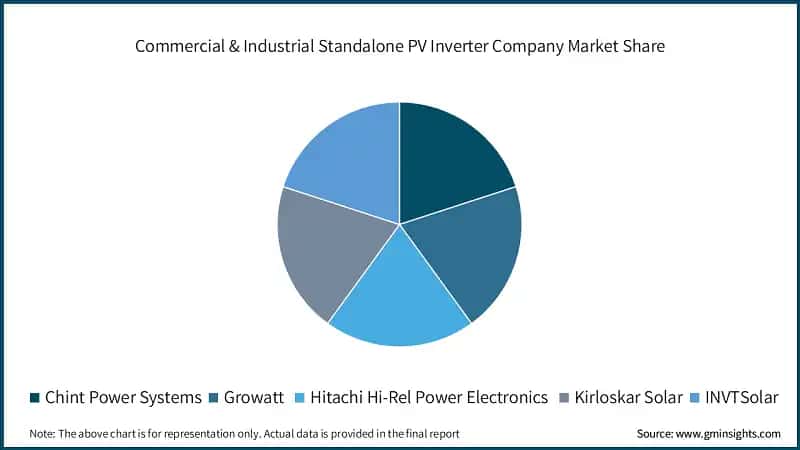 Commercial & Industrial Standalone PV Inverter Company Market Share