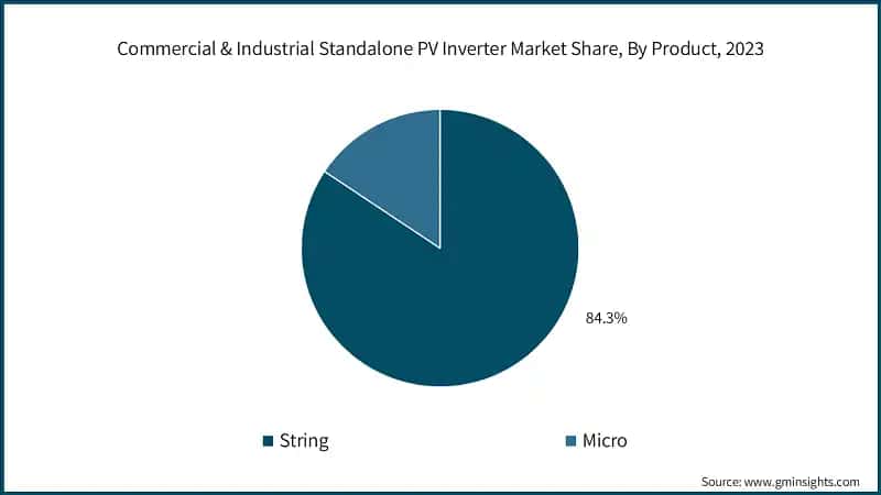 Commercial & Industrial Standalone PV Inverter Market Share, By Product, 2023