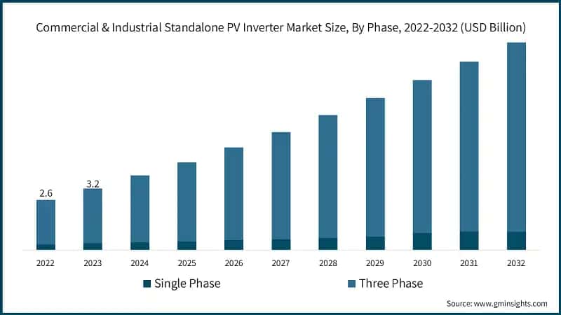 Commercial & Industrial Standalone PV Inverter Market Size, By Phase, 2022-2032 (USD Billion)