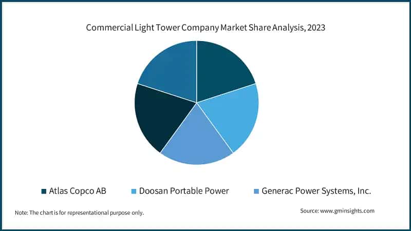 Commercial Light Tower Company Market Share Analysis, 2023