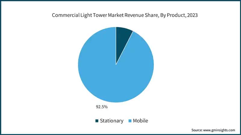 Commercial Light Tower Market Revenue Share, By Product, 2023
