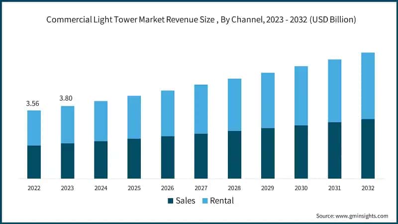 Commercial Light Tower Market Revenue Size , By Channel, 2023 - 2032 (USD Billion)