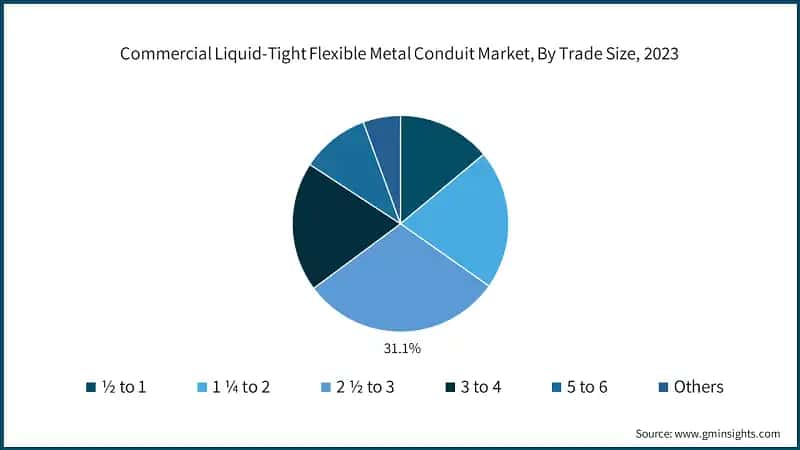 Commercial Liquid-Tight Flexible Metal Conduit Market, By Trade Size, 2023