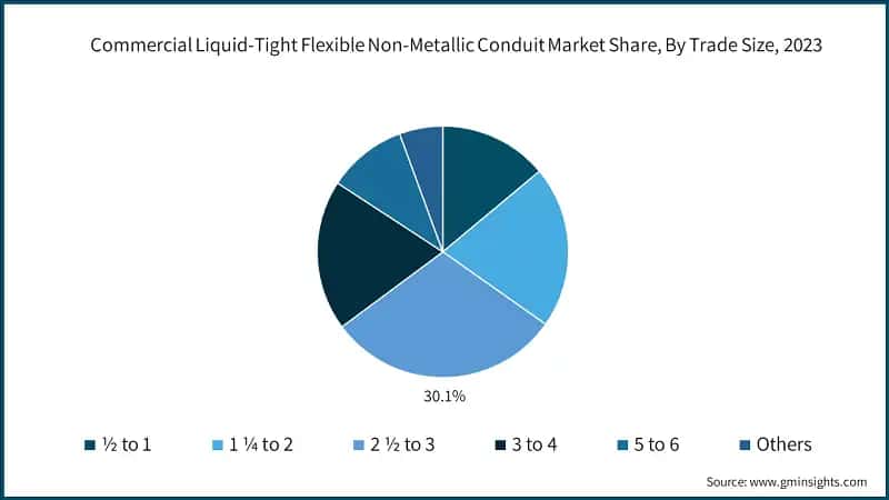 Commercial Liquid-Tight Flexible Non-Metallic Conduit Market Share, By Trade Size, 2023