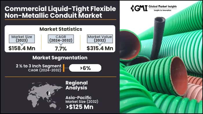 Commercial Liquid-Tight Flexible Non-Metallic Conduit Market