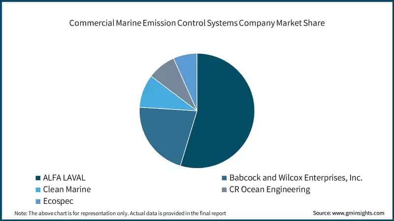 Commercial Marine Emission Control Systems Company Market Share