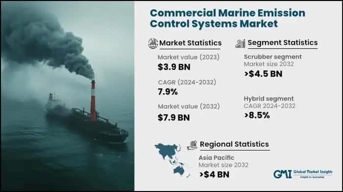Commercial Marine Emission Control Systems Market