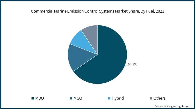 Commercial Marine Emission Control Systems Market Share, By Fuel, 2023