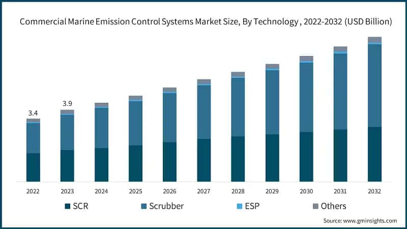 Commercial Marine Emission Control Systems Market Size, By Technology, 2022-2032 (USD Billion)