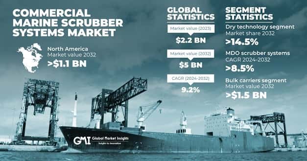 Commercial Marine Scrubber Systems Market