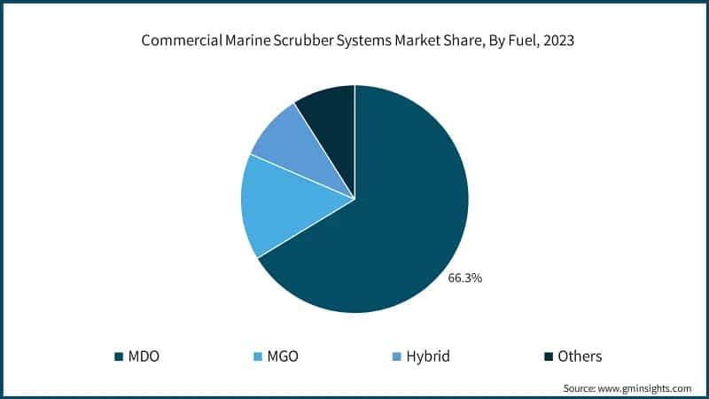 Commercial Marine Scrubber Systems Market Share, By Fuel, 2023