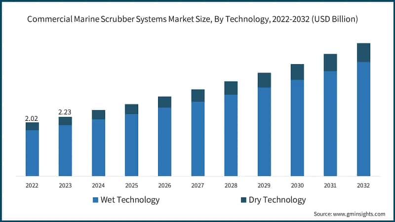 Commercial Marine Scrubber Systems Market Size, By Technology, 2022-2032 (USD Billion)