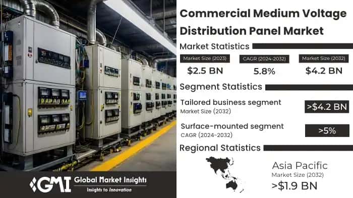Commercial Medium Voltage Distribution Panel Market