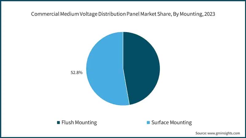 Commercial Medium Voltage Distribution Panel Market Share, By Mounting, 2023