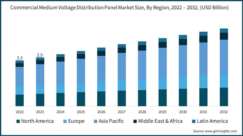 Commercial Medium Voltage Distribution Panel Market Size, By Region, 2022 – 2032, (USD Billion)
