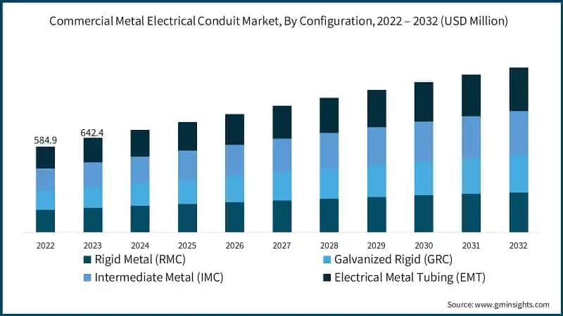 Commercial Metal Electrical Conduit Market, By Configuration, 2022 – 2032  (USD Million)