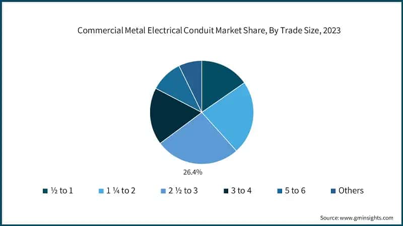 Commercial Metal Electrical Conduit Market Share, By Trade Size, 2023