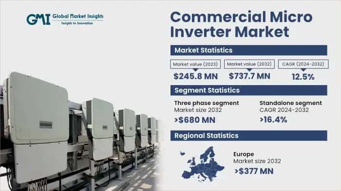 Commercial Micro Inverter Market