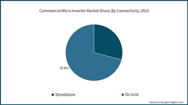 Commercial Micro Inverter Market Share, By Connectivity, 2023