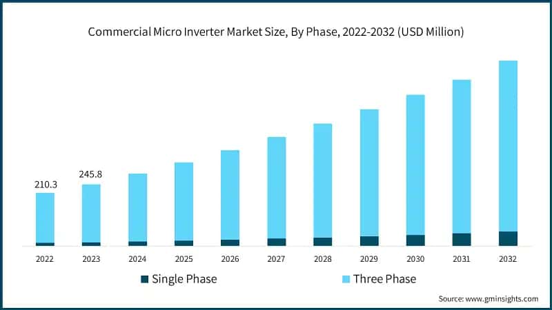 Commercial Micro Inverter Market Size, By Phase, 2022-2032 (USD Million)
