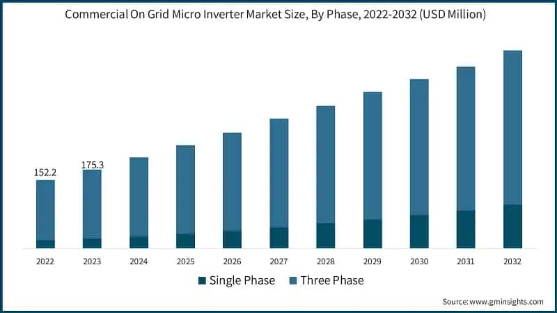 Commercial On Grid Micro Inverter Market Size, By Phase, 2022-2032 (USD Million)