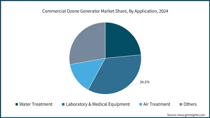 Commercial Ozone Generator Market Share, By Application, 2024