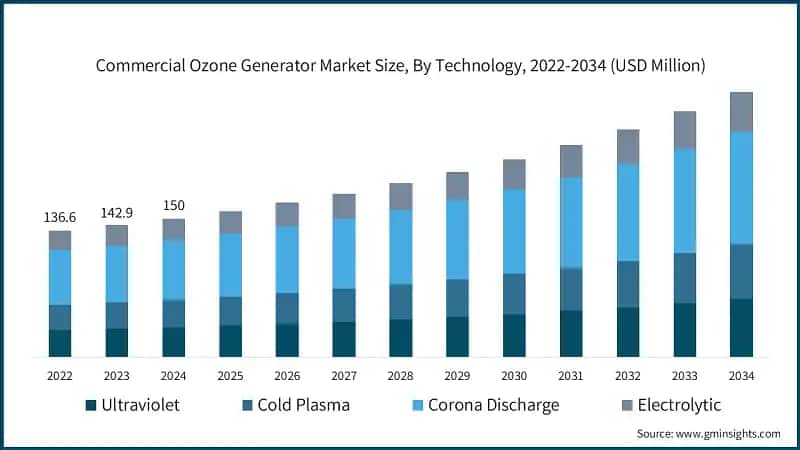 Commercial Ozone Generator Market Size, By Technology, 2022-2034 (USD Million)