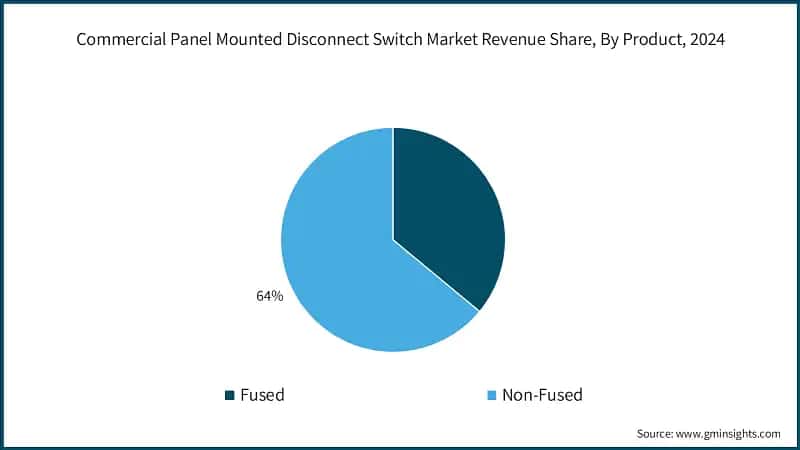Commercial Panel Mounted Disconnect Switch Market Revenue Share, By Product, 2024