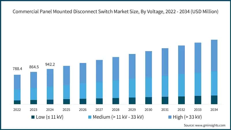 Commercial Panel Mounted Disconnect Switch Market Size, By Voltage, 2022 - 2034 (USD Million)