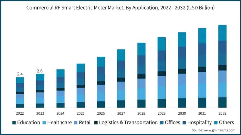 Commercial RF Smart Electric Meter Market, By Application, 2022 - 2032 (USD Billion)