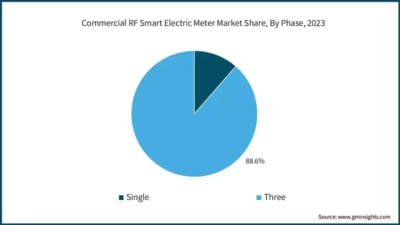 Commercial RF Smart Electric Meter Market Share, By Phase, 2023