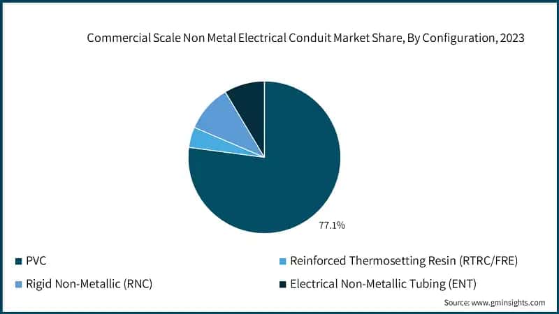 Commercial Scale Non Metal Electrical Conduit Market Share, By Configuration, 2023