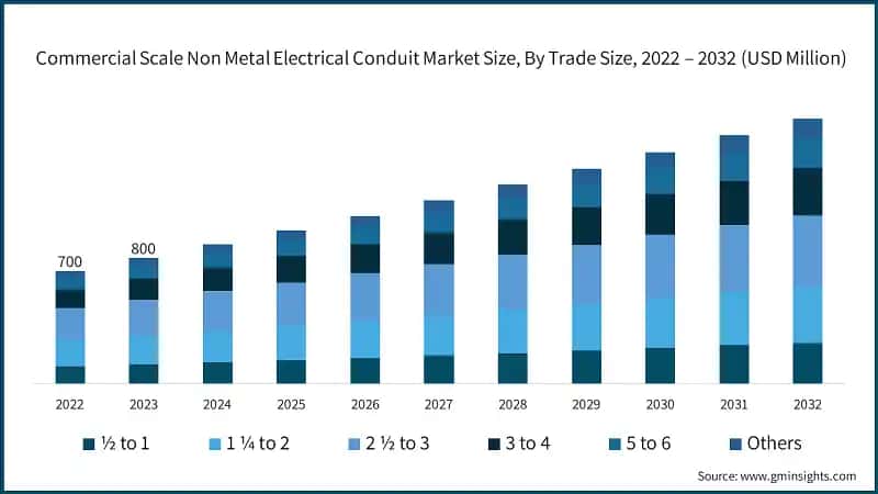 Commercial Scale Non Metal Electrical Conduit Market Size, By Trade Size, 2022 – 2032 (USD Million)