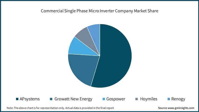 Commercial Single Phase Micro Inverter Company Market Share