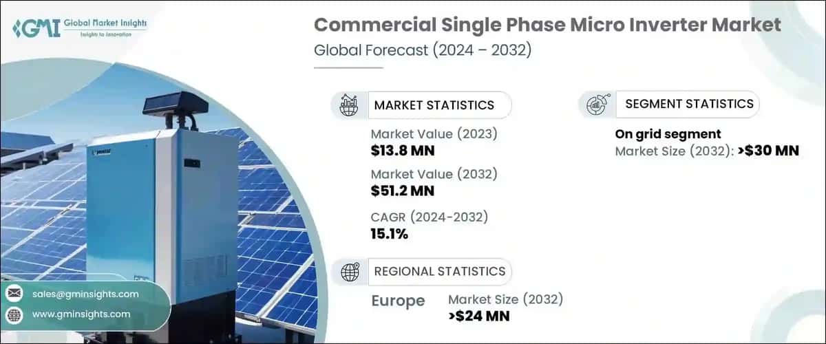 Commercial Single Phase Micro Inverter Market