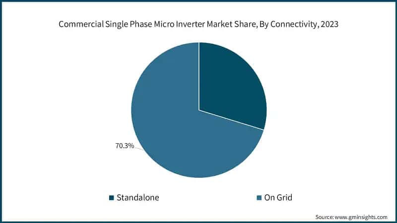 Commercial Single Phase Micro Inverter Market Share, By Connectivity, 2023