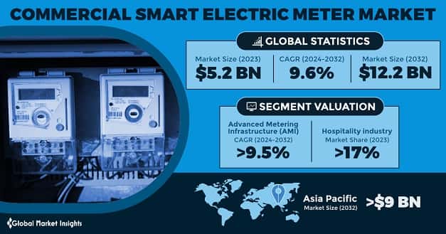 Commercial Smart Electric Meter Market