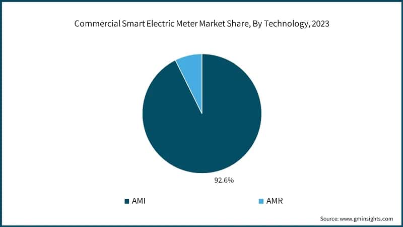 Commercial Smart Electric Meter Market Share, By Technology, 2023