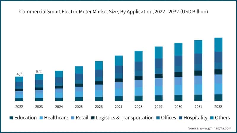 Commercial Smart Electric Meter Market Size, By Application, 2022 - 2032 (USD Billion)