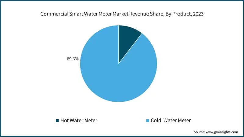 Commercial Smart Water Meter Market Revenue Share, By Product, 2023