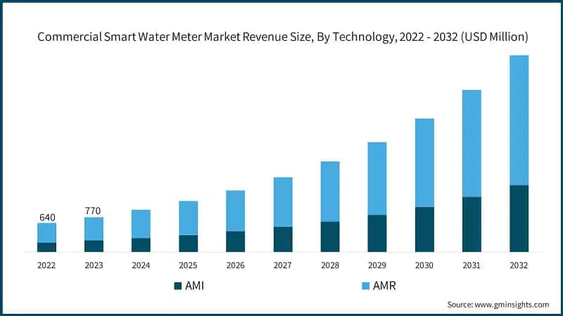 Commercial Smart Water Meter Market Revenue Size, By Technology, 2022 - 2032 (USD Million)