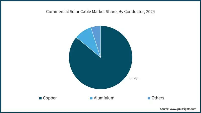 Commercial Solar Cable Market Share, By Conductor, 2024